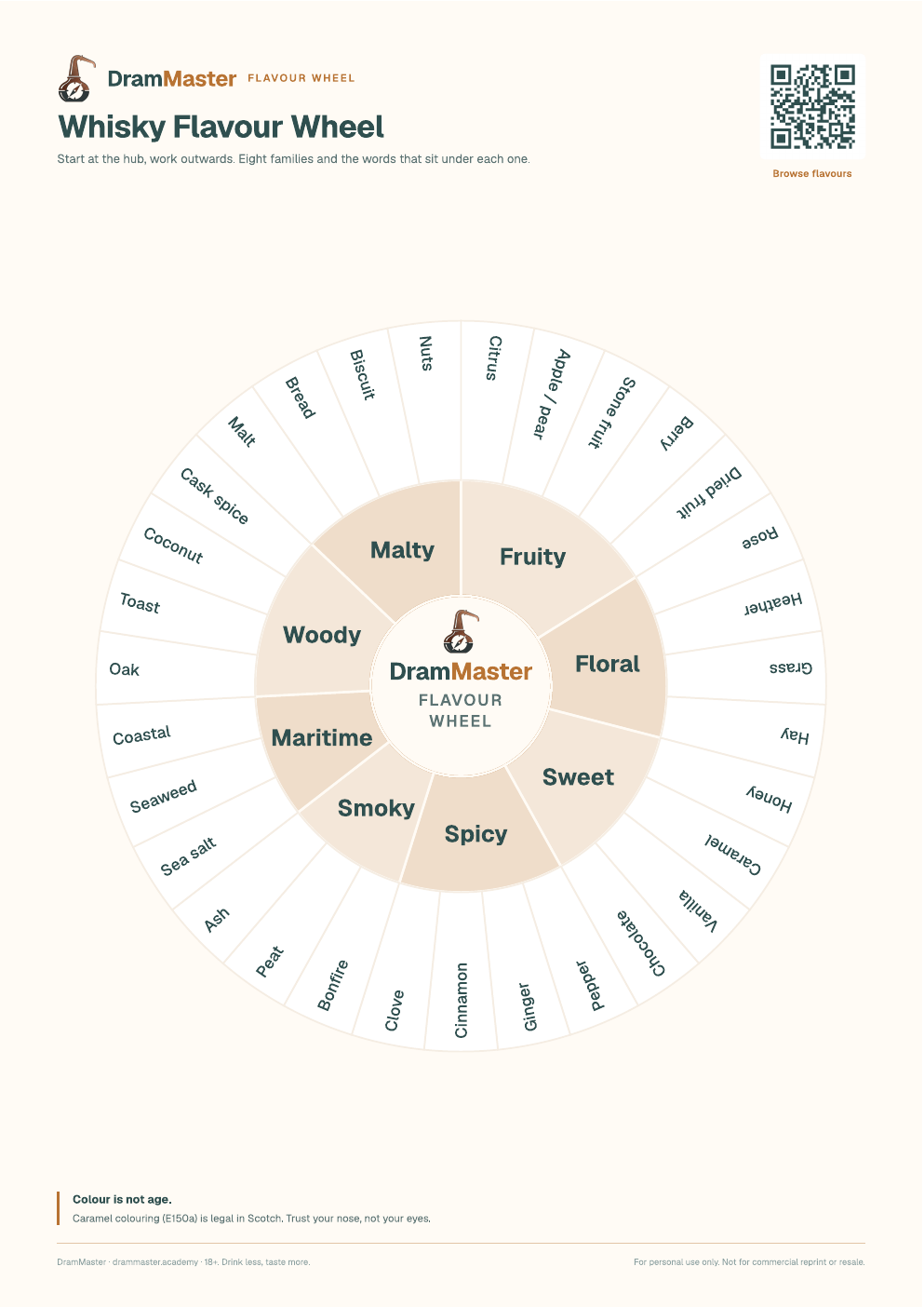 Preview of the DramMaster whisky flavour map